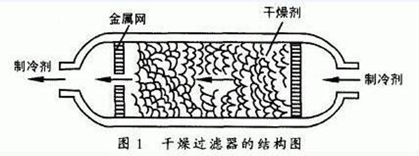 干燥過(guò)濾器